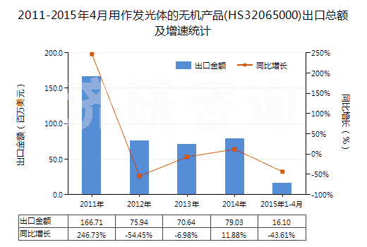 2011-2015年4月用作發(fā)光體的無機產(chǎn)品(HS32065000)出口總額及增速統(tǒng)計